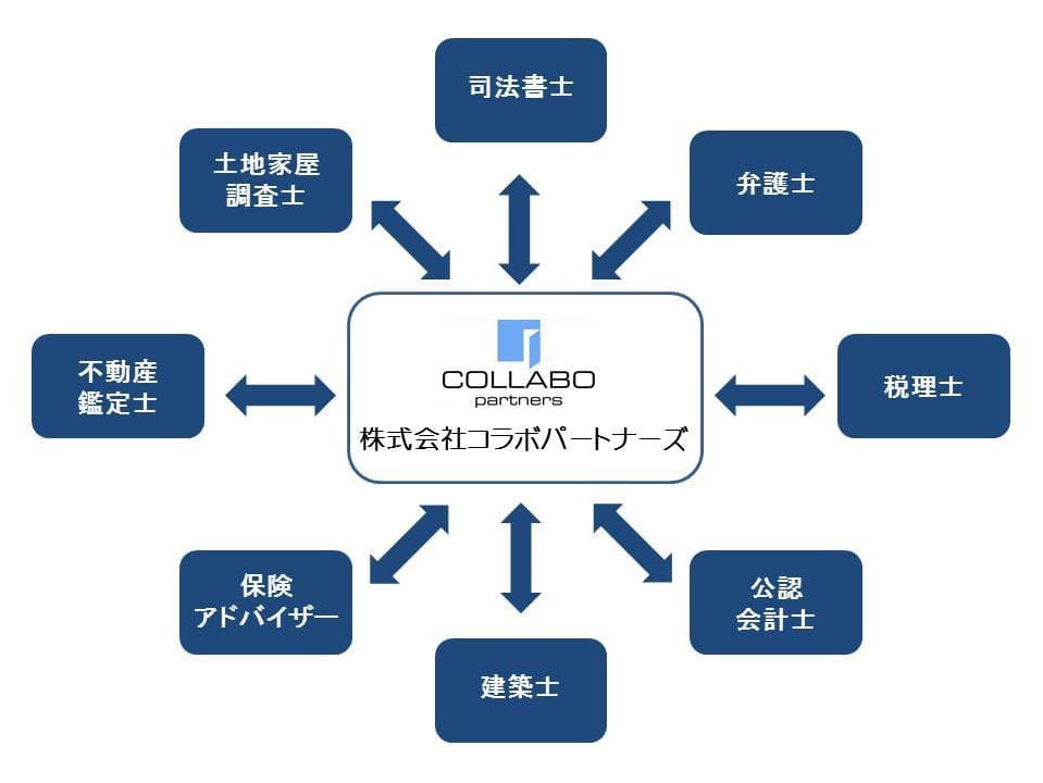 株式会社コラボパートナーズと専門家の連携