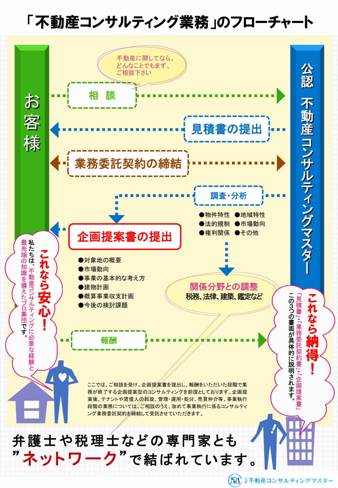 公認不動産コンサルティングマスター業務フォロー