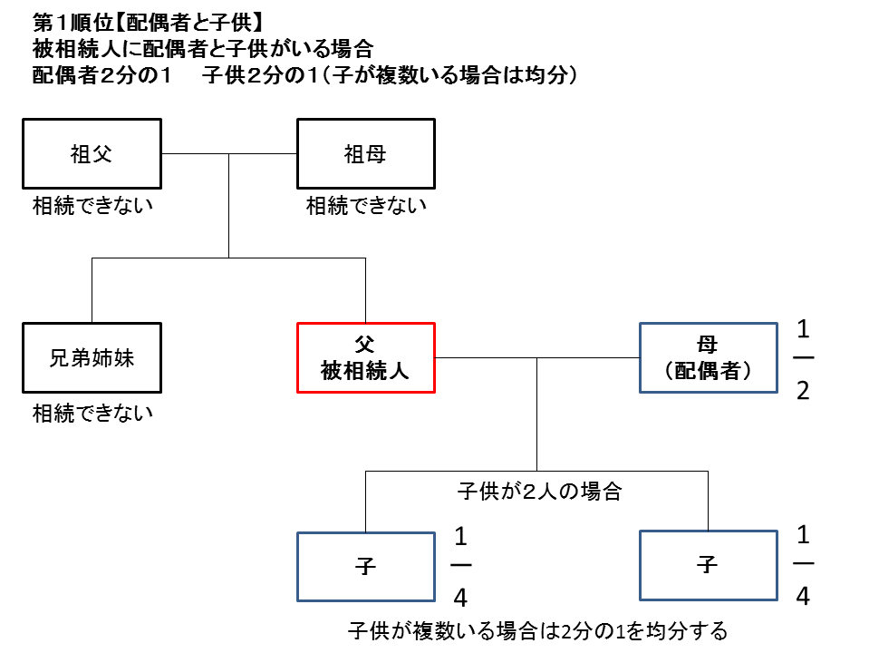 法定相続第1順位