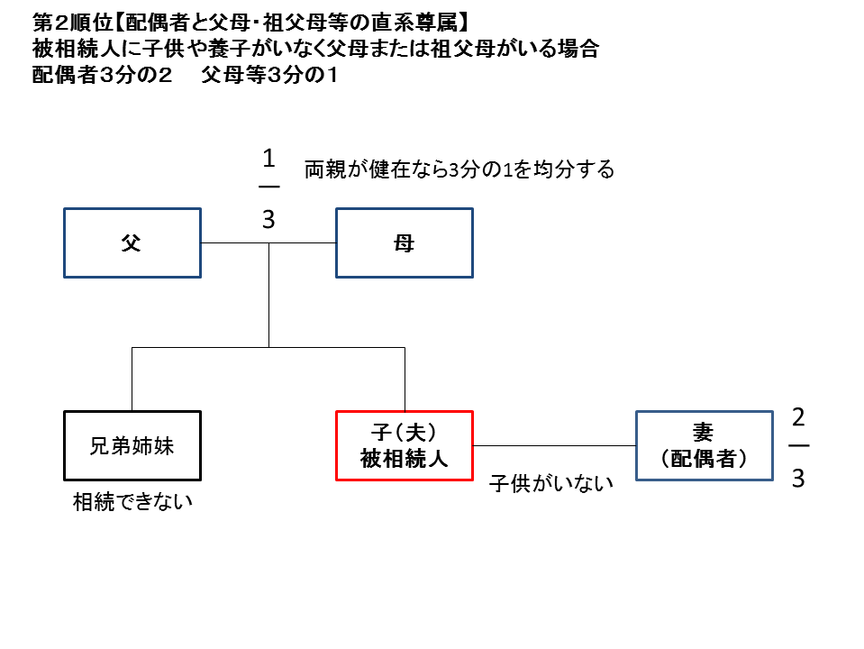 法定相続第2順位