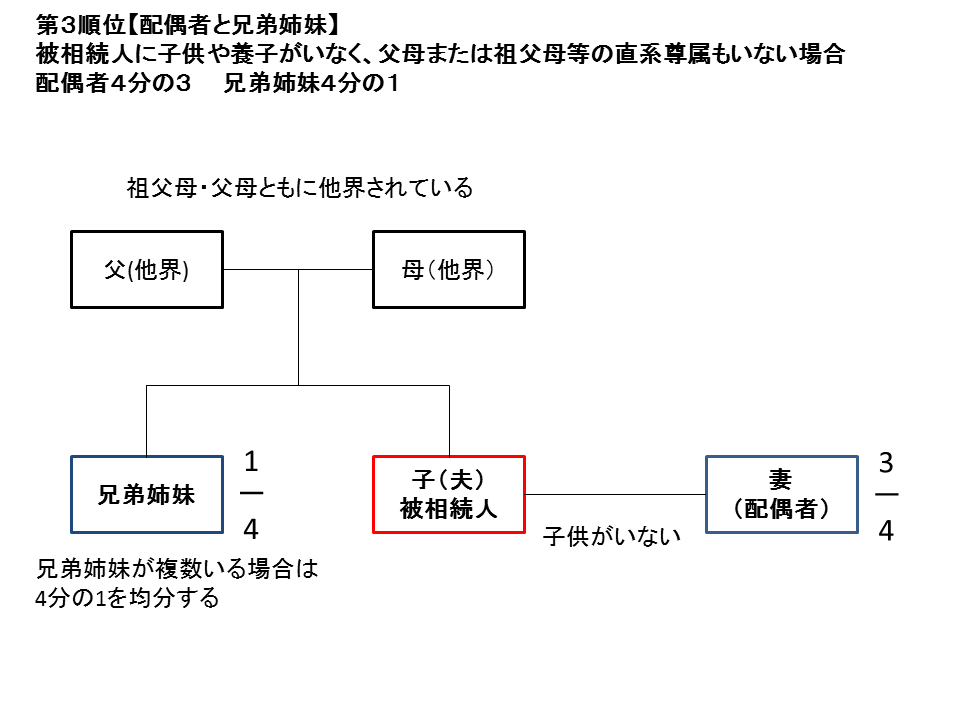 法定相続第3順位