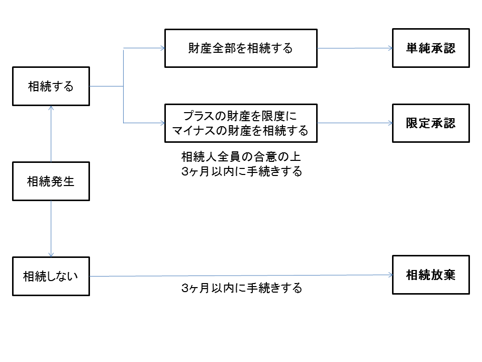 相続の流れ